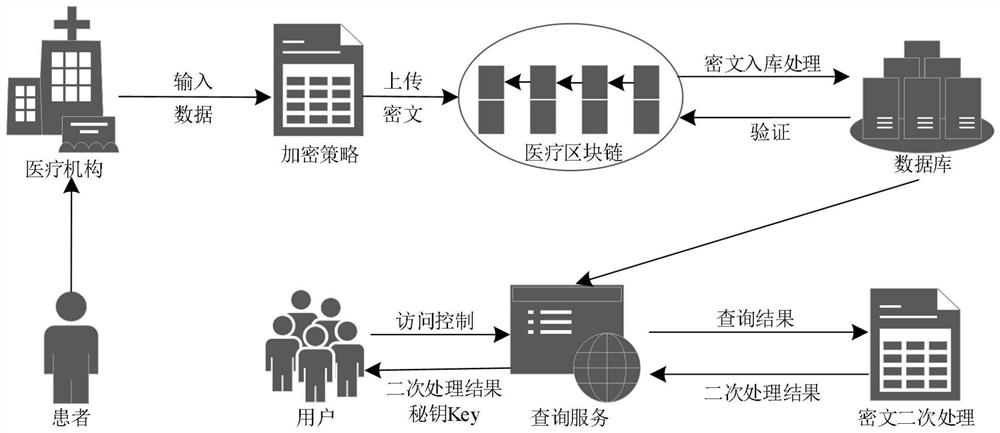 Block chain assisted medical big data search mechanism and privacy protection method