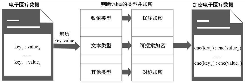 Block chain assisted medical big data search mechanism and privacy protection method