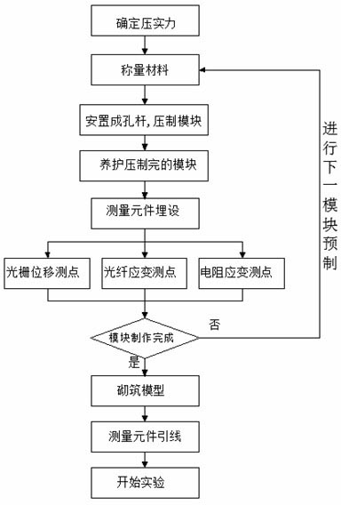 Manufacture method of large-scale geomechanical model