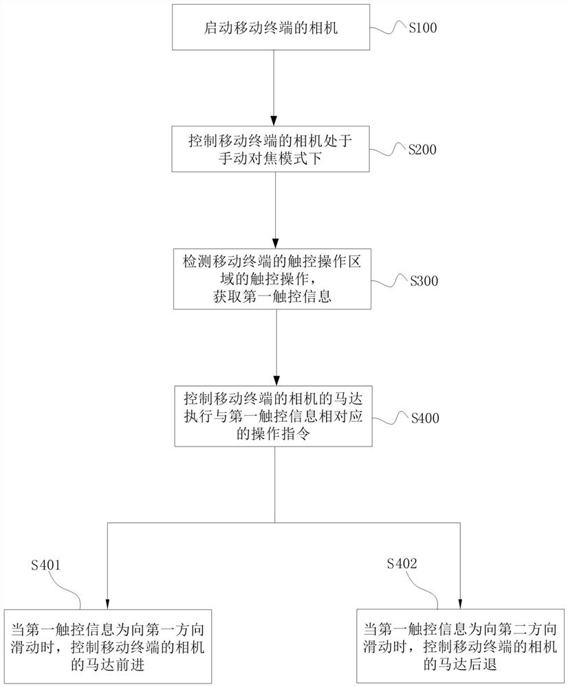 Camera focusing method, focusing device and mobile terminal of a mobile terminal