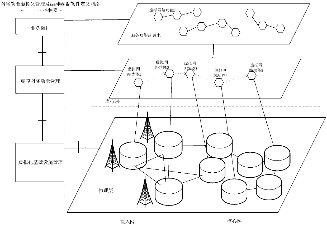 Service function chaining dynamic deployment method based on QoS (Quality of Service) guarantee