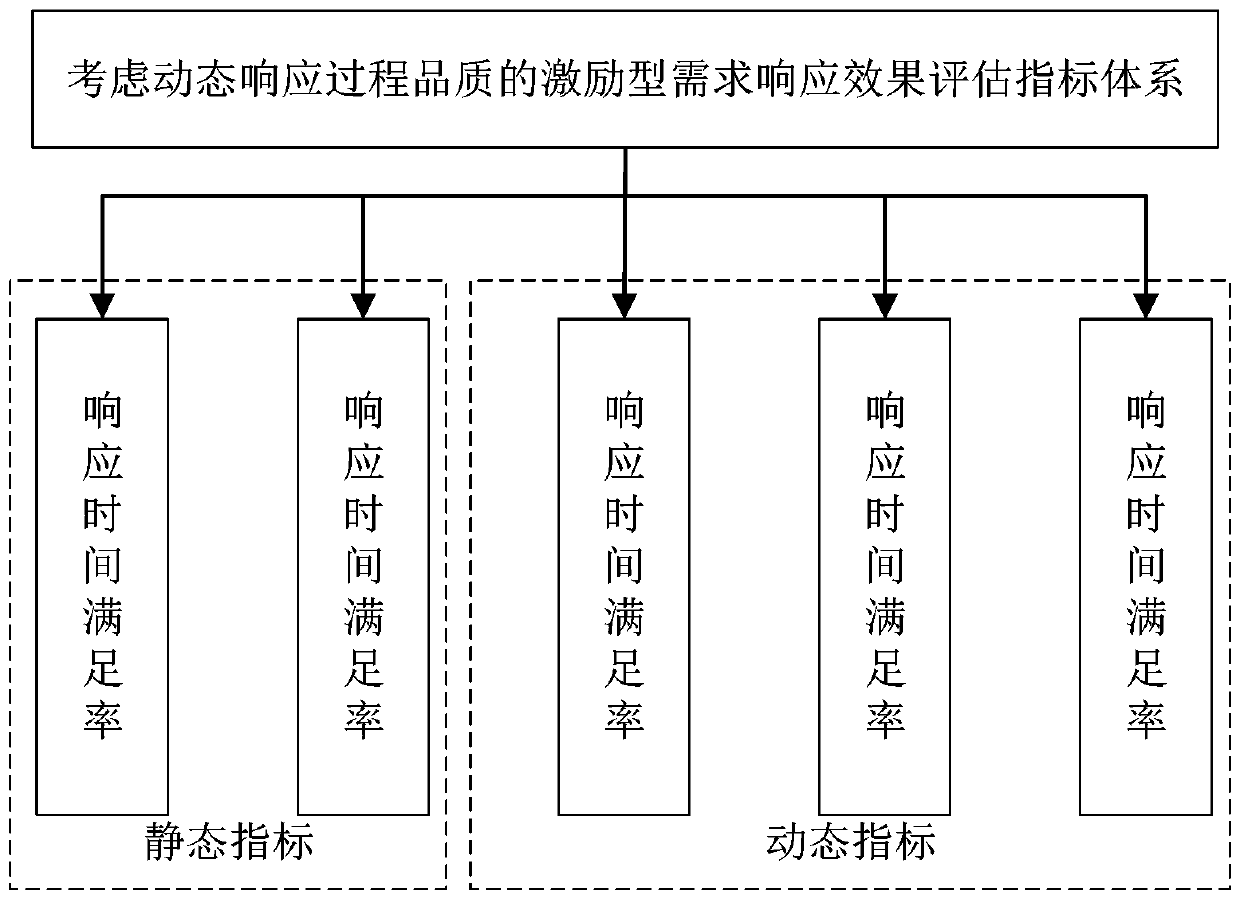 Excitation type demand response implementation method considering dynamic response process quality