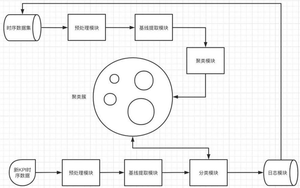 Large-scale anomaly detection system based on KPI clustering