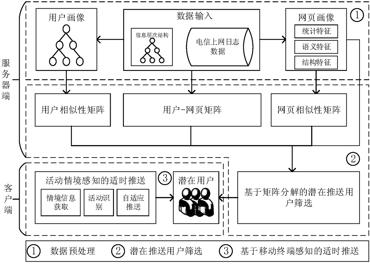 An Information Push Method Based on Internet Log Mining and User Activity Recognition