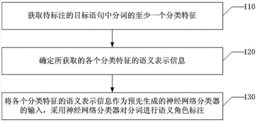 Semantic role labeling method and device