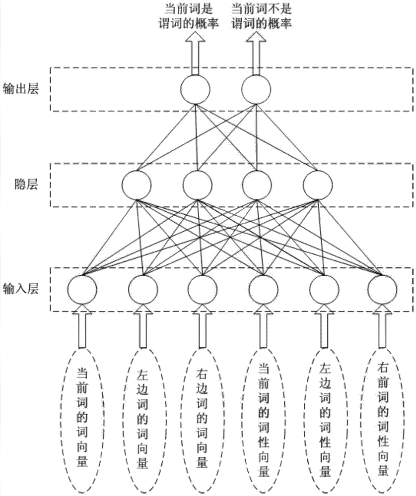 Semantic role labeling method and device