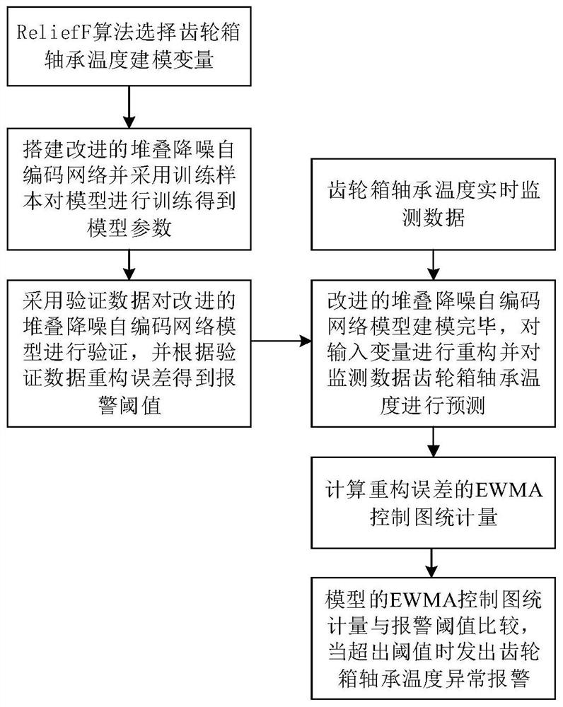 Monitoring method of state of gearbox bearing of wind turbine generator system