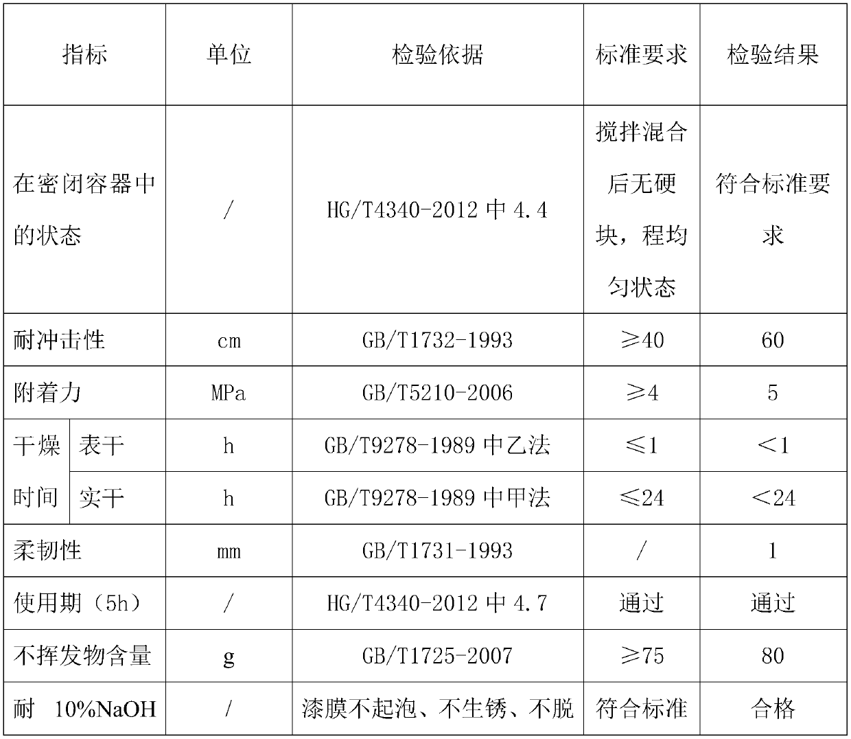 Comprehensive circulation utilization-regeneration method of various waste and old epoxy paints