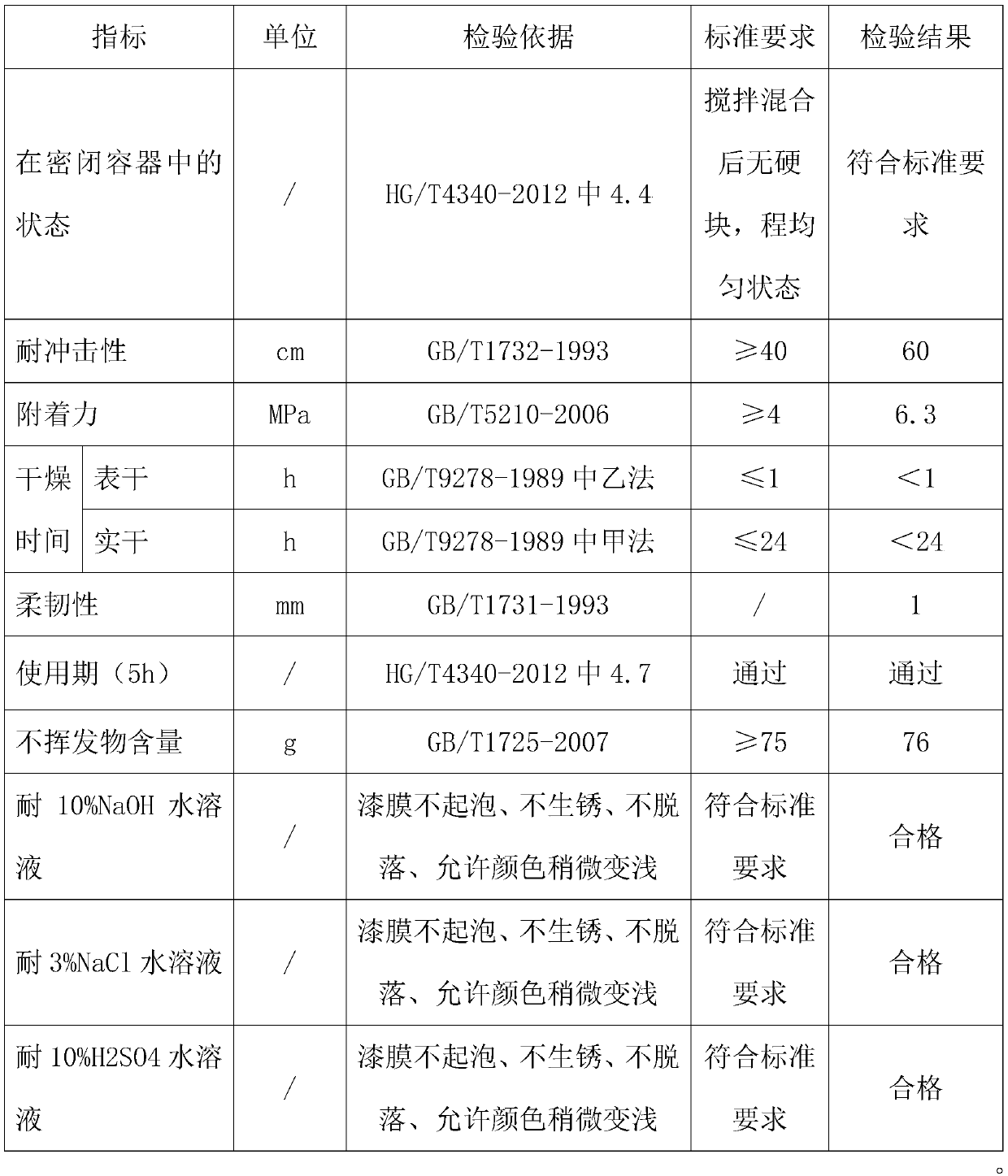 Comprehensive circulation utilization-regeneration method of various waste and old epoxy paints