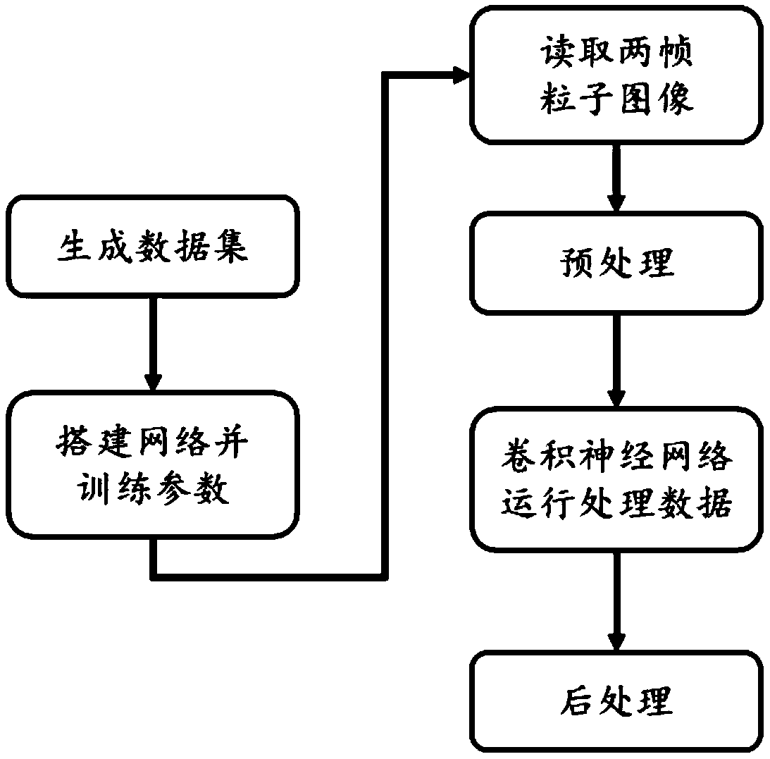 Particle image speed measuring method based on convolutional neural network