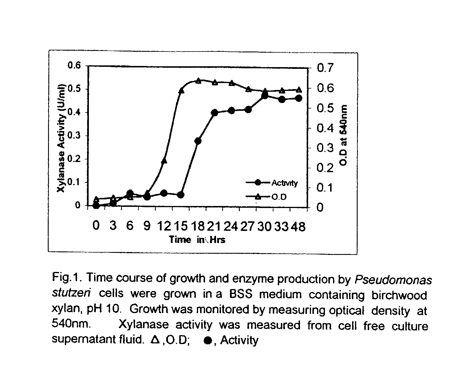 Novel 'pseudomonas stutzeri' strain and process for preparation of xylanase