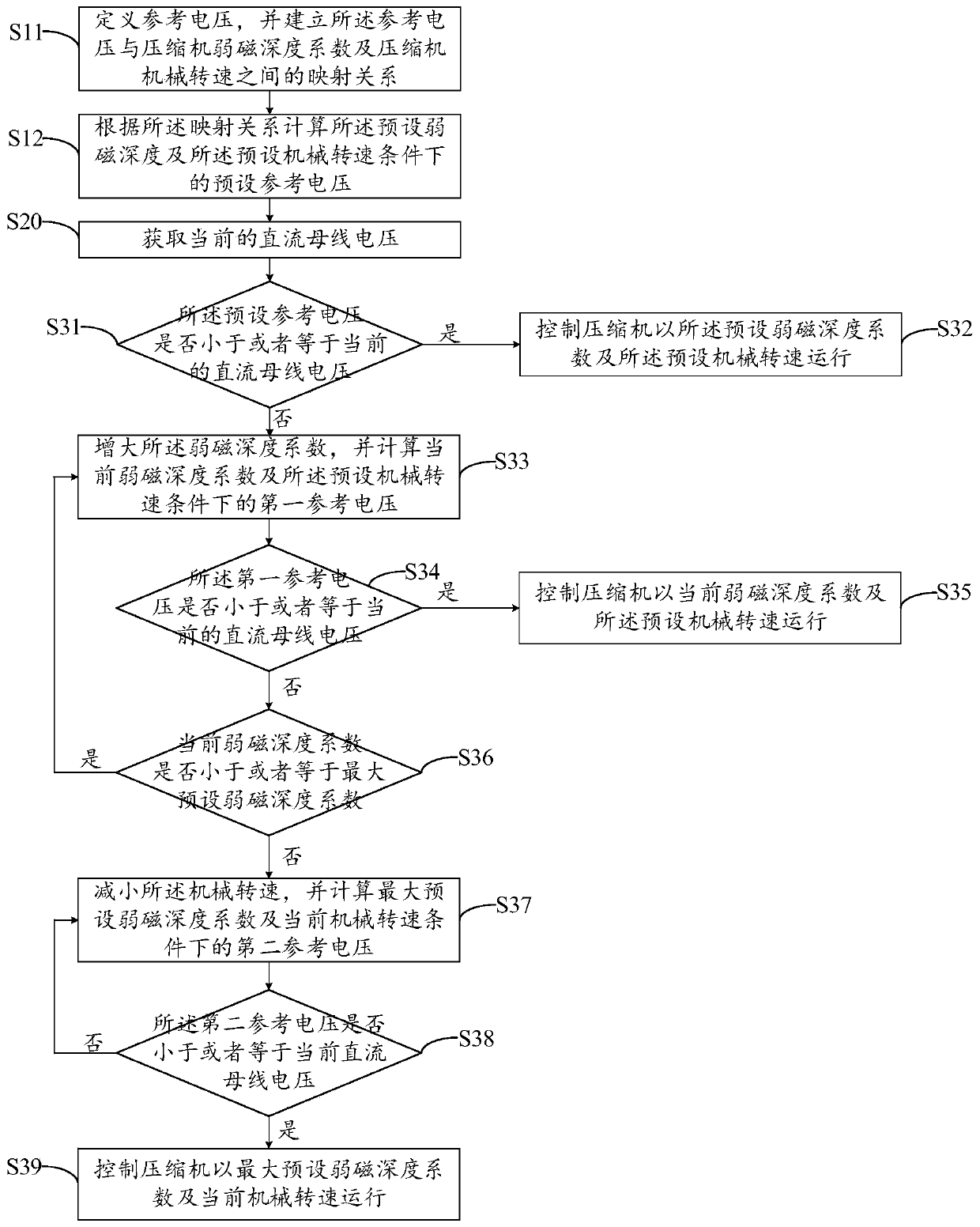 Compressor control method, compressor system and refrigeration equipment