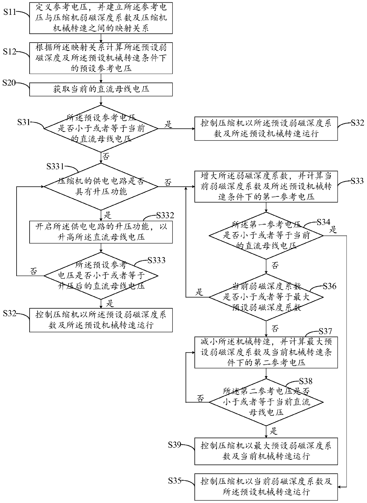 Compressor control method, compressor system and refrigeration equipment