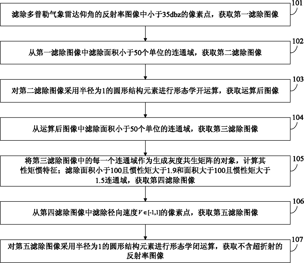 Method for filtering super-refraction of meteorology