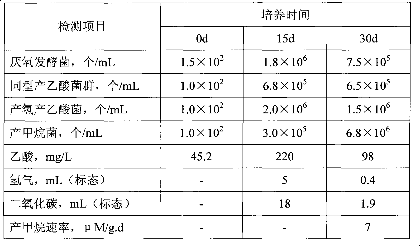 Method for constructing oil reservoir oil displacement microbial community to improve crude oil recovery ratio