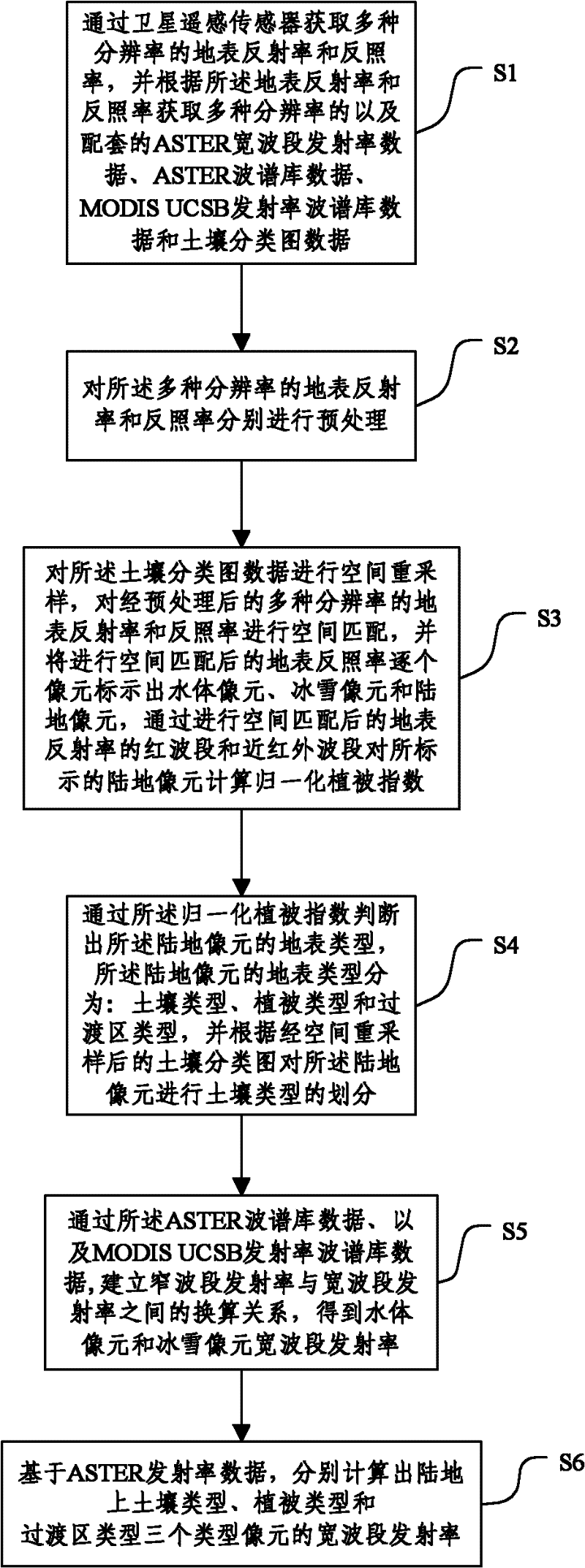 Global Land Surface Broadband Emissivity Inversion Method and System