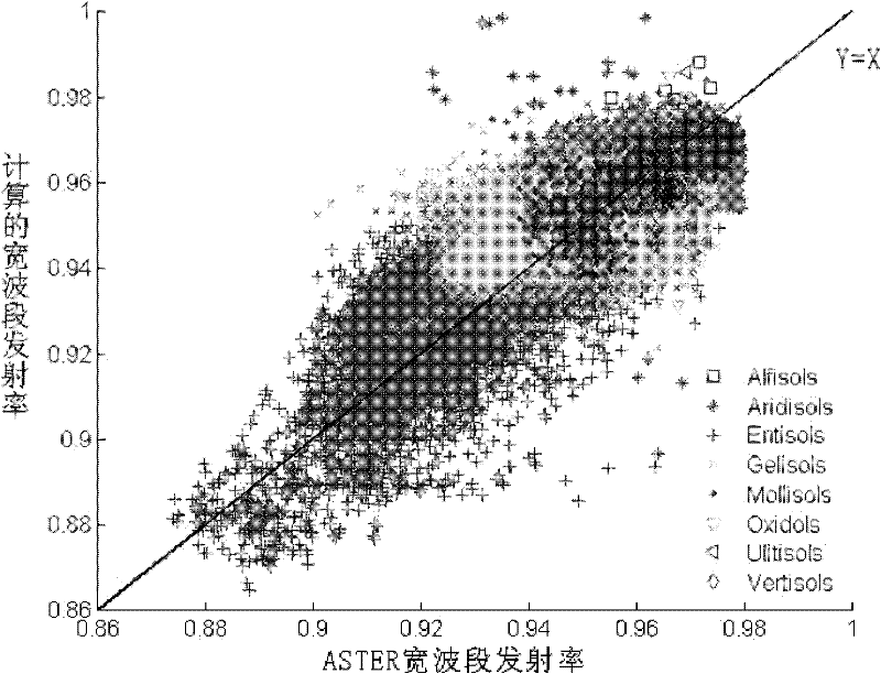 Global Land Surface Broadband Emissivity Inversion Method and System