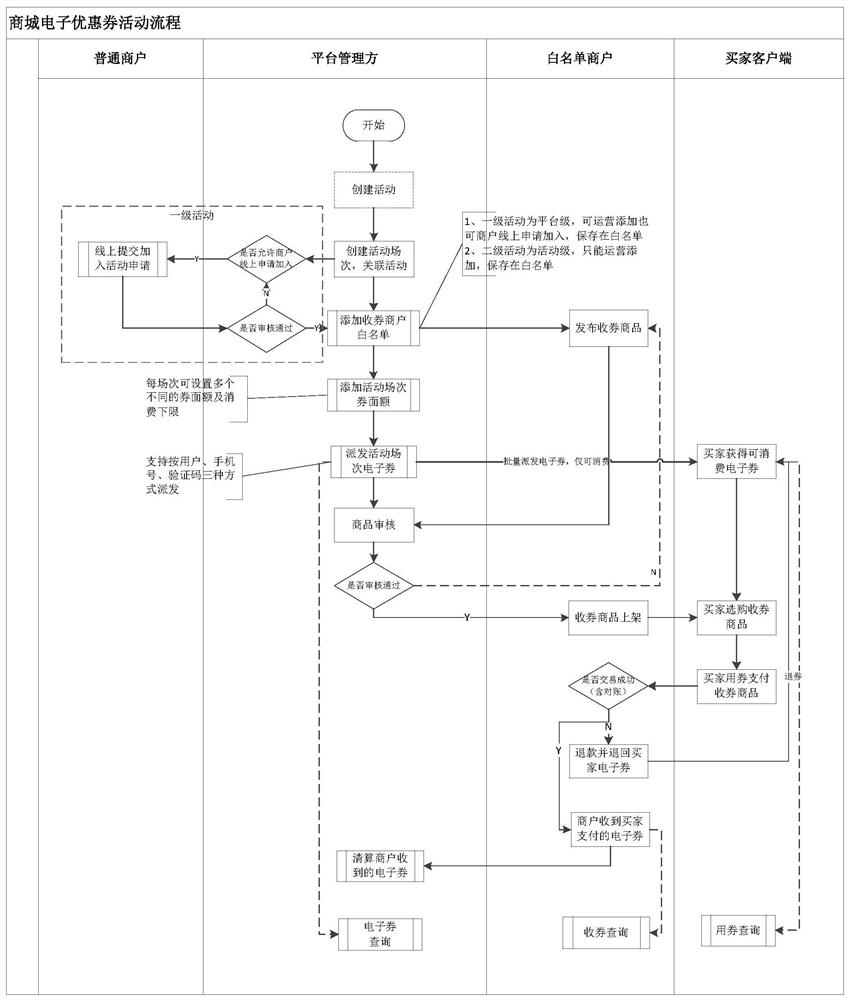 Electronic coupon management method and device, storage medium and electronic equipment