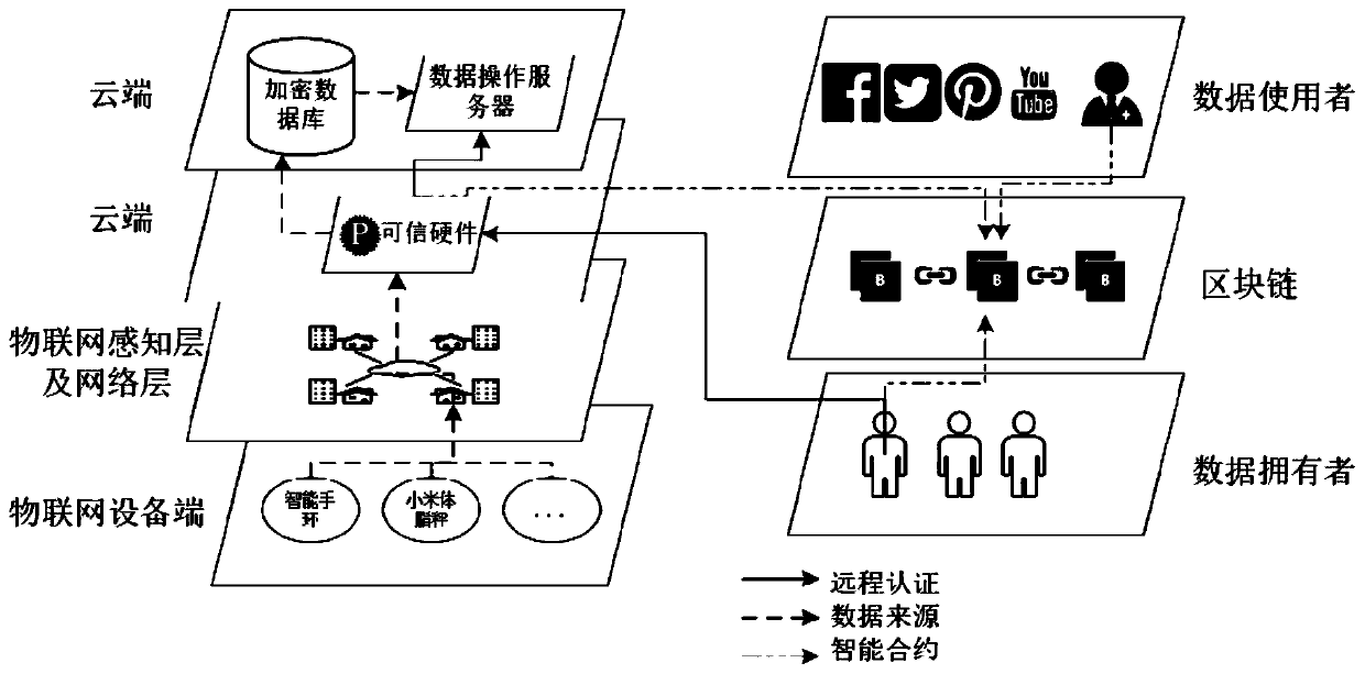 Internet of Things data privacy protection method based on block chain and trusted hardware