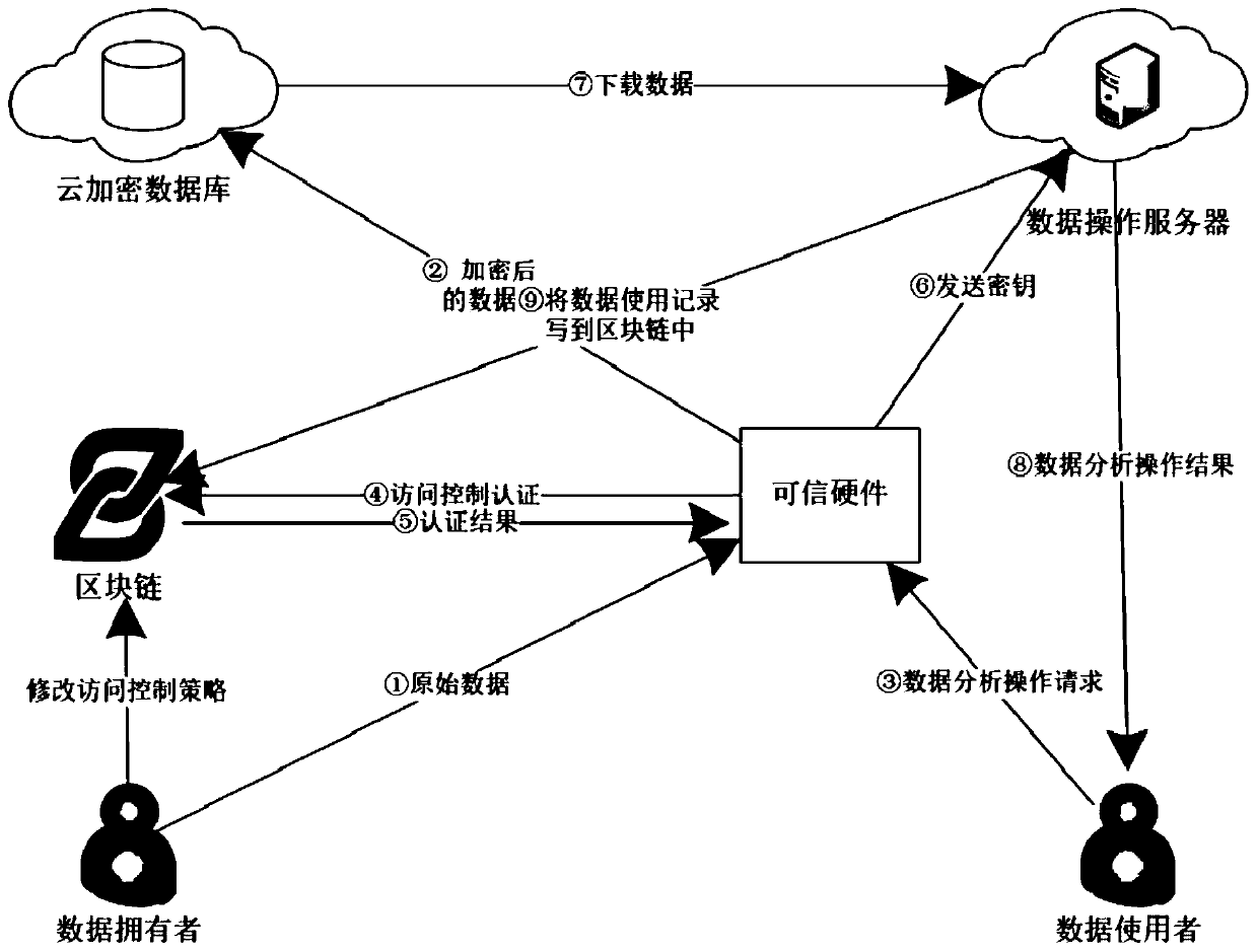 Internet of Things data privacy protection method based on block chain and trusted hardware