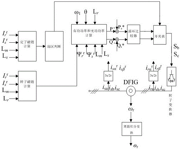 Fault operation method under doubly-fed wind power generator direct power control