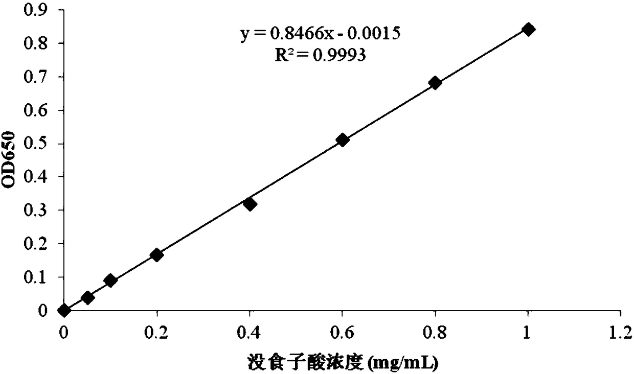 A kind of assay method of total polyphenol content in litter