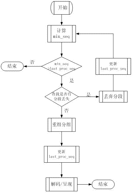 Streaming media service multi-stream concurrent transmission method based on multi-terminal fusion