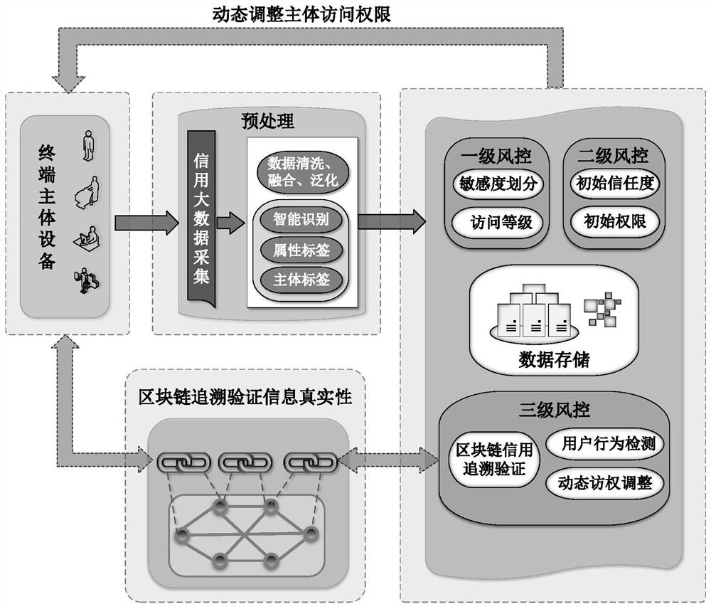 A risk control method and system for credit big data