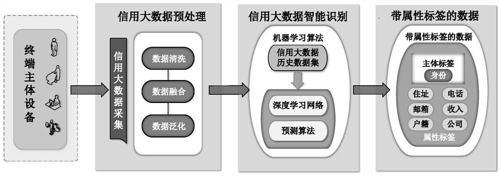 A risk control method and system for credit big data