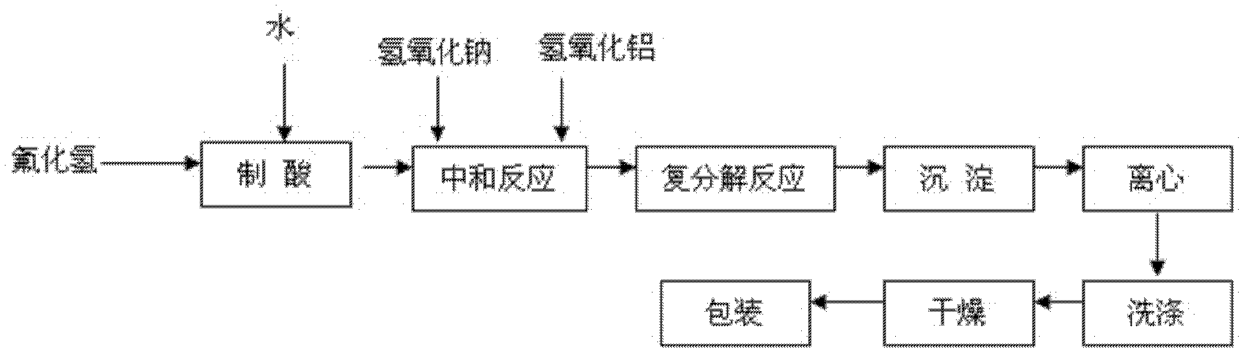 Method for production of sodium aluminum fluoride