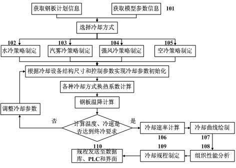 Method for controlling medium plate quenching technology