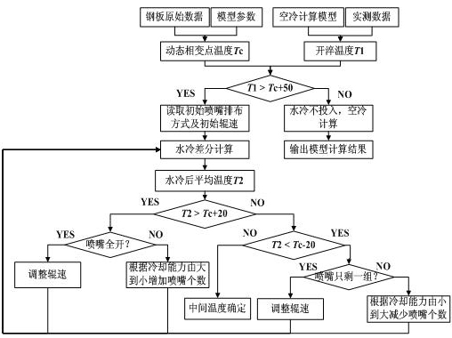 Method for controlling medium plate quenching technology