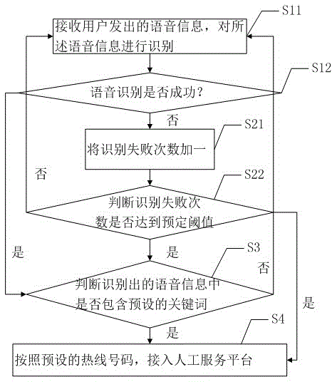 Method and system for controlling switching-over from intelligent voice identification to manual services