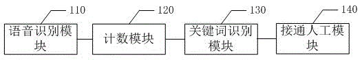 Method and system for controlling switching-over from intelligent voice identification to manual services