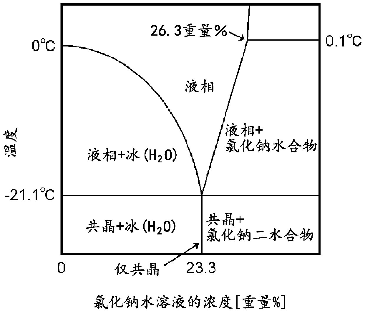 Latent-heat storage material, cooling tool, cooler box, distribution packaging container, and cooling unit