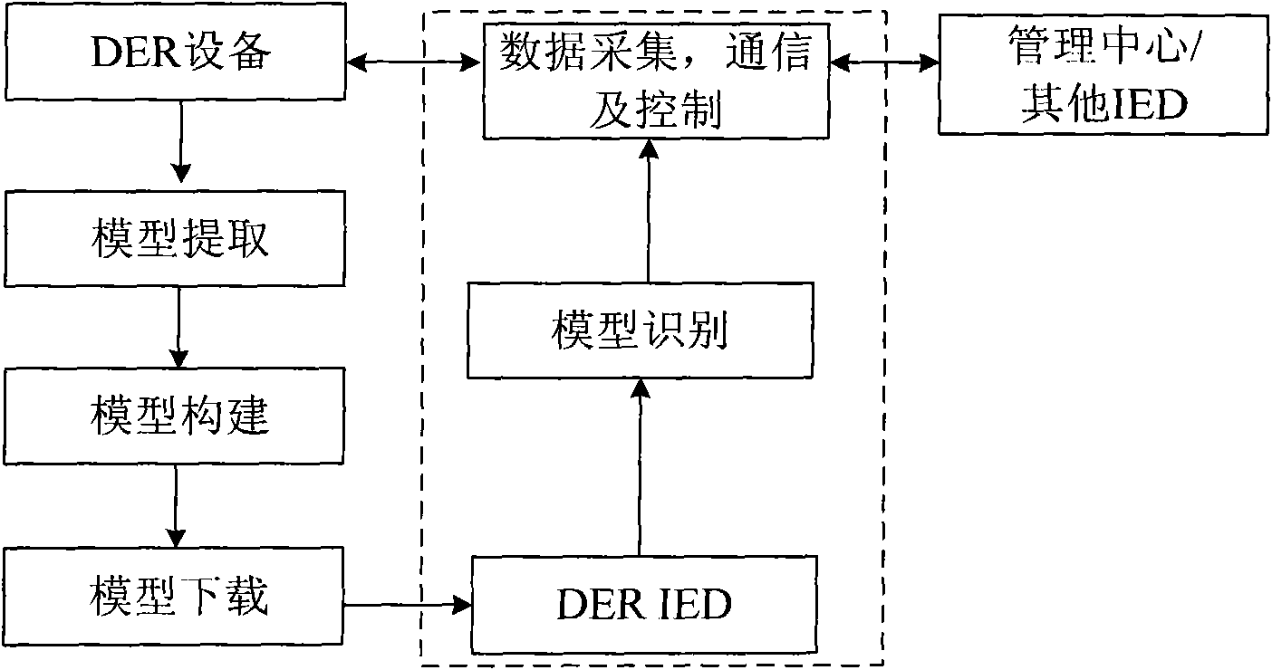 International electrotechnical commission (IEC) 61850-7-420 standard-based distributed generating equipment modeling implementation method