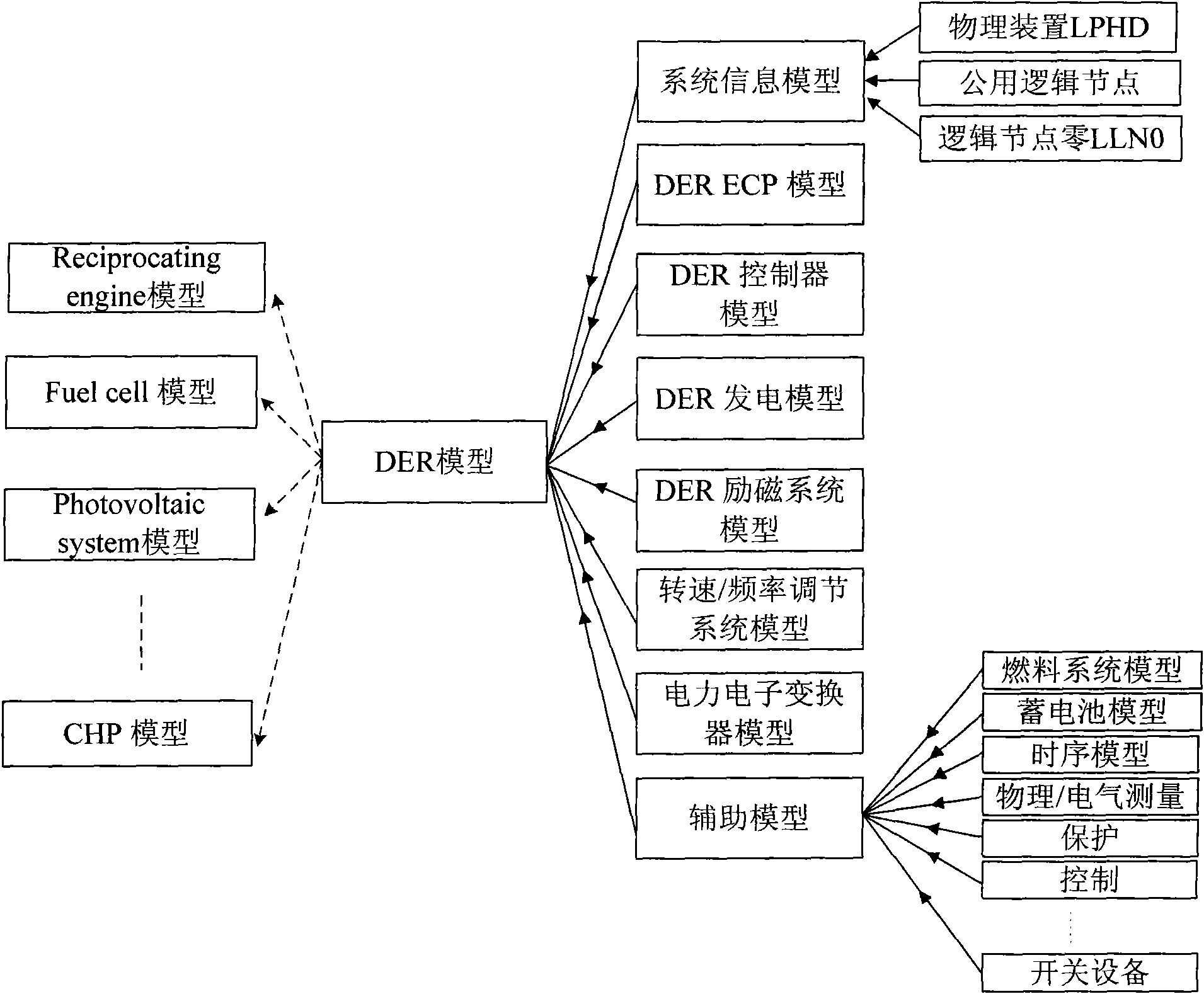 International electrotechnical commission (IEC) 61850-7-420 standard-based distributed generating equipment modeling implementation method