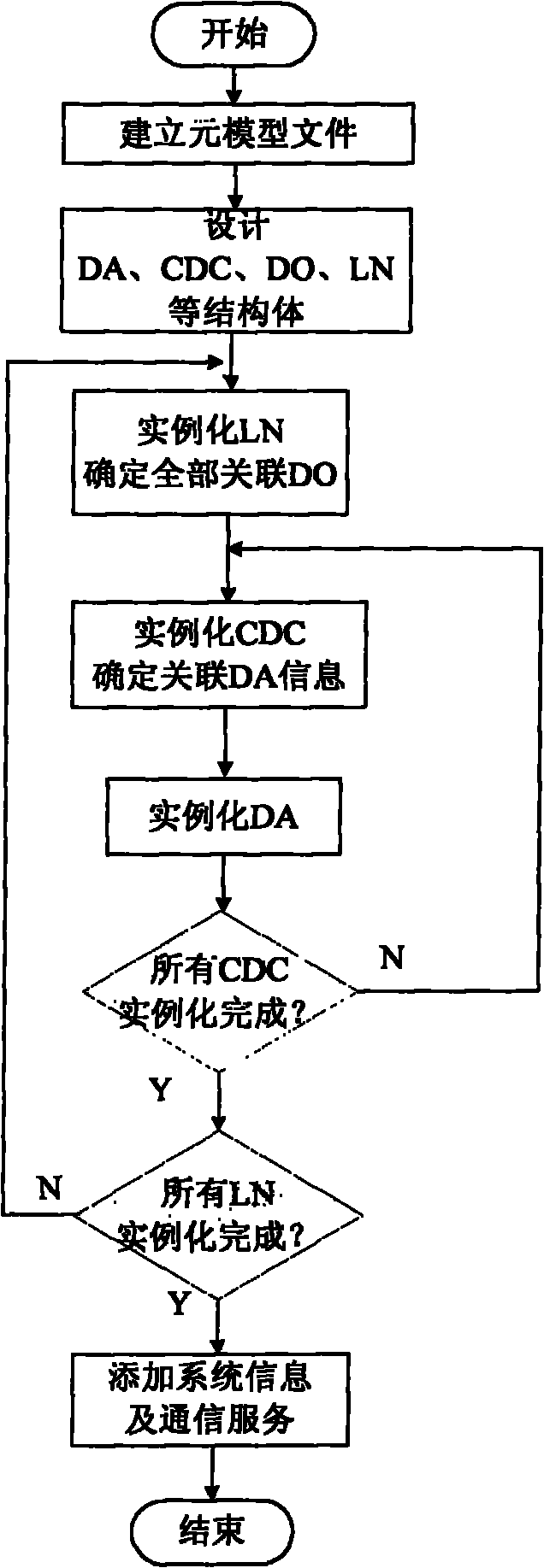 International electrotechnical commission (IEC) 61850-7-420 standard-based distributed generating equipment modeling implementation method