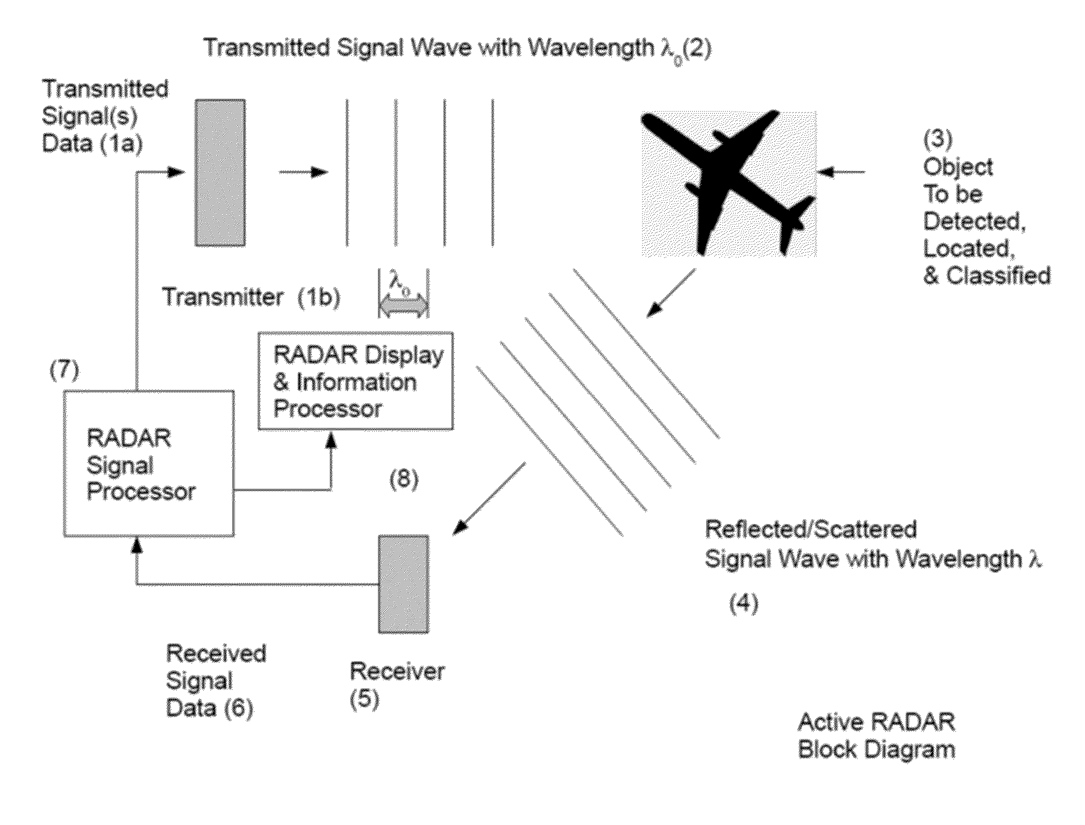 Radar using hermetic transforms