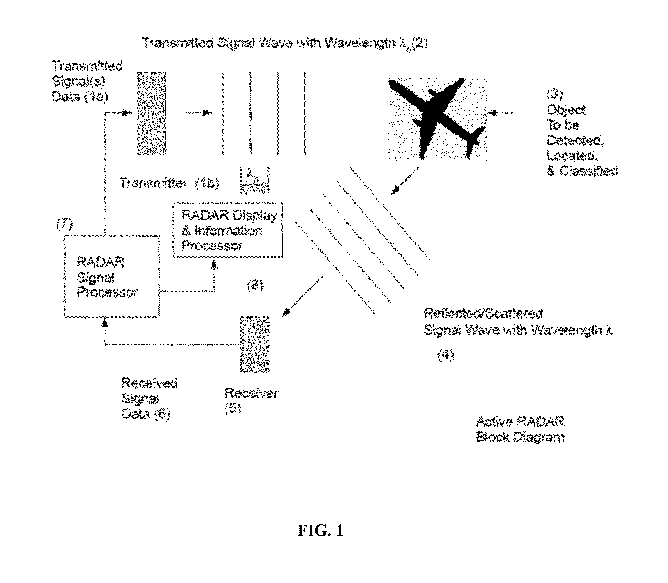 Radar using hermetic transforms