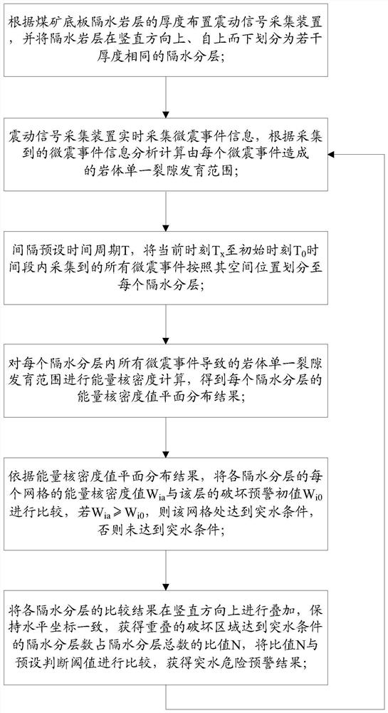 Early warning method of water inrush hazard in coal mine and calculation method of single crack development range in rock mass