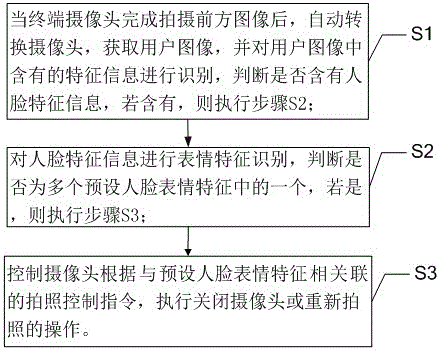 Method and system for photographing controlled by facial expressions