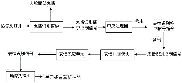 Method and system for photographing controlled by facial expressions