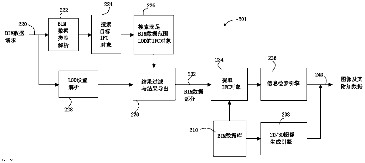 A method and system for providing building information modeling data