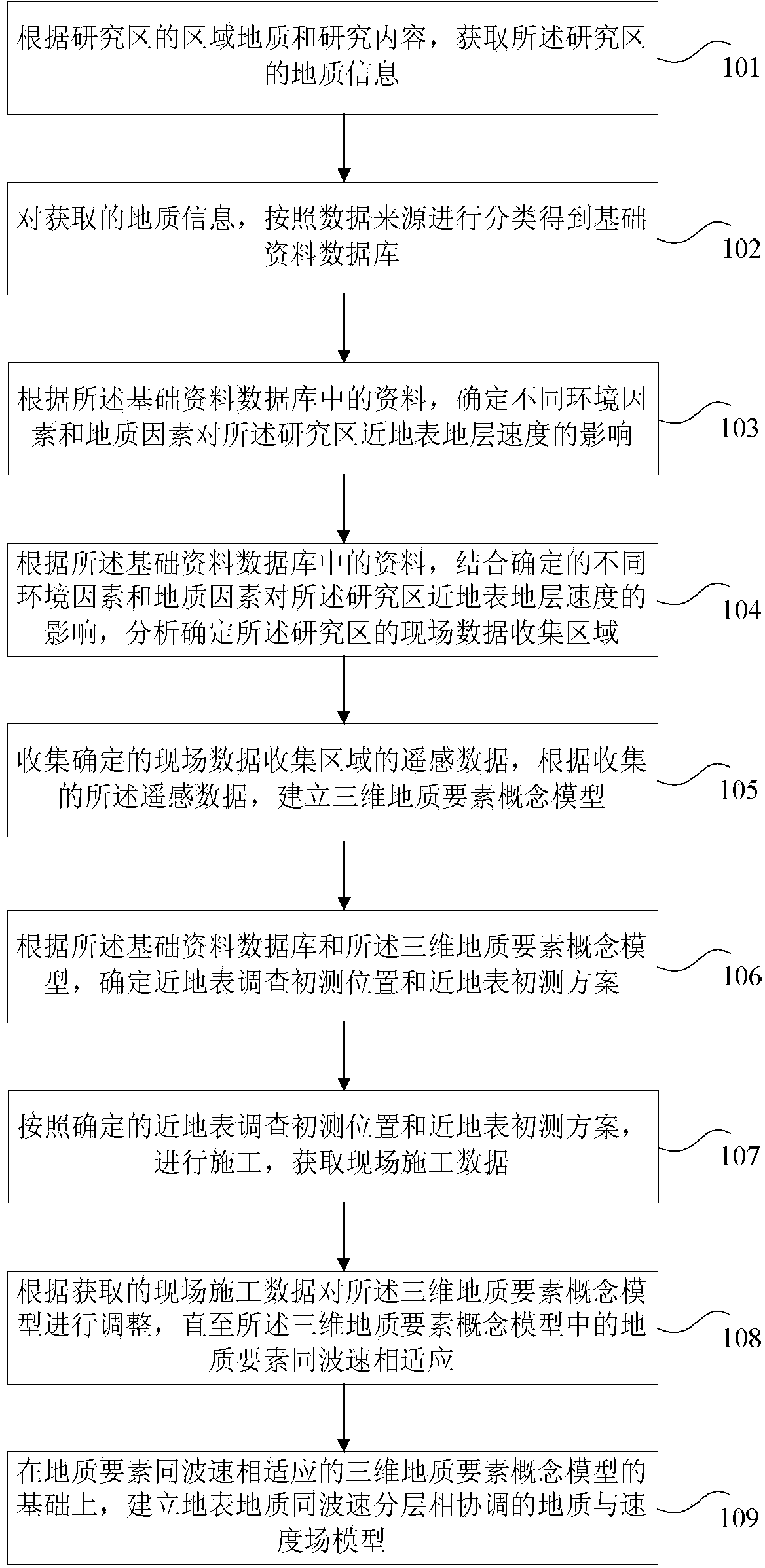 Method and device for researching near-surface three-dimensional velocity field of physical geography