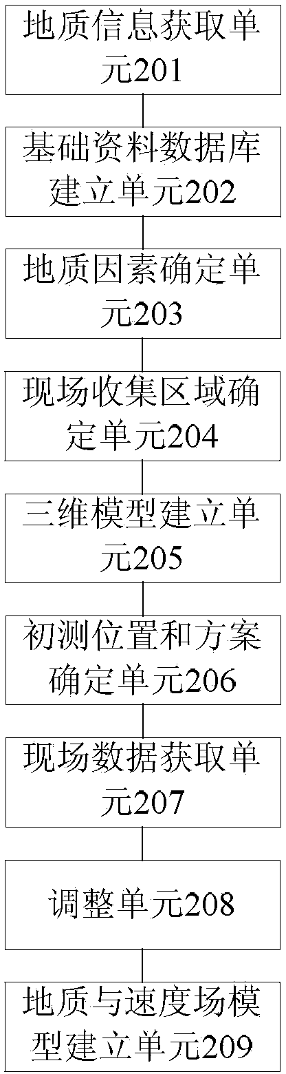 Method and device for researching near-surface three-dimensional velocity field of physical geography