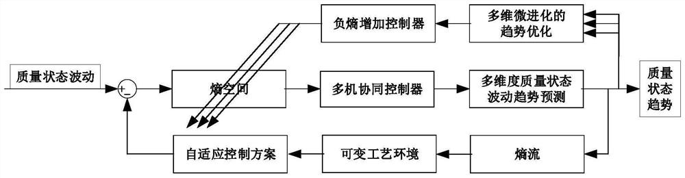 A multi-machine cooperative control method and system based on negative entropy increase