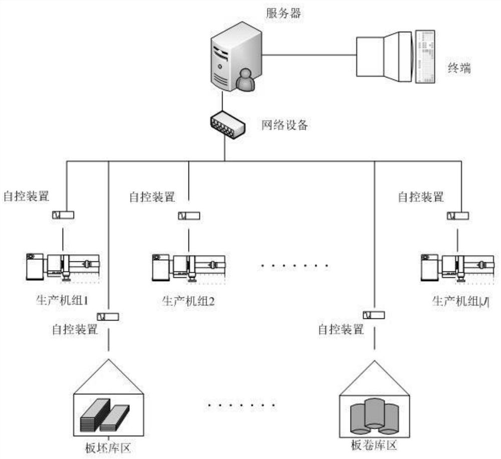 Whole-process inventory level early warning and control method for iron and steel enterprise