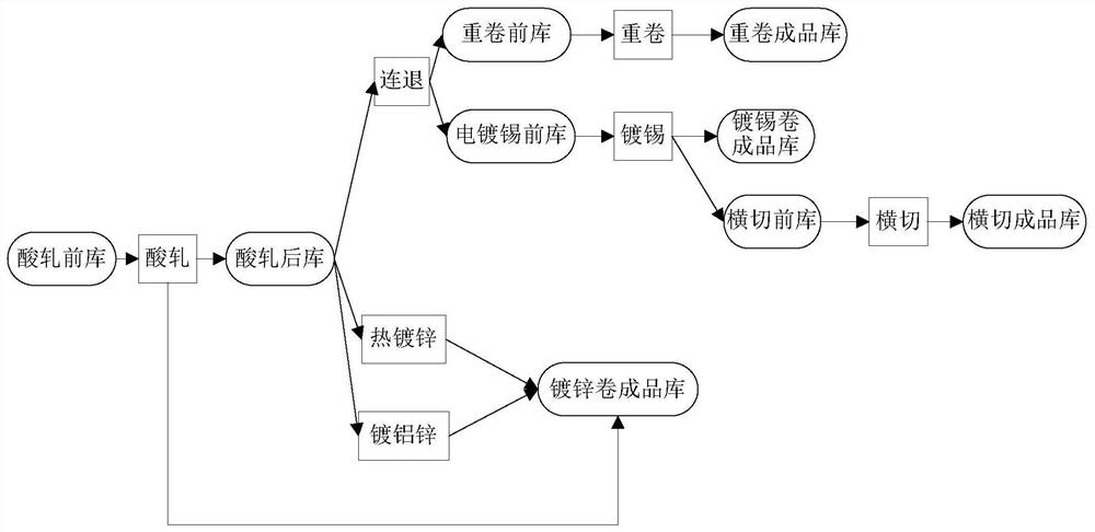 Whole-process inventory level early warning and control method for iron and steel enterprise