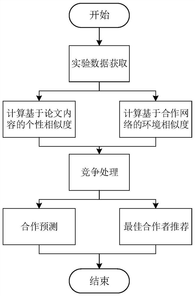 A Scholars Recommendation and Cooperation Prediction Method Based on Representation Learning and Competition Theory